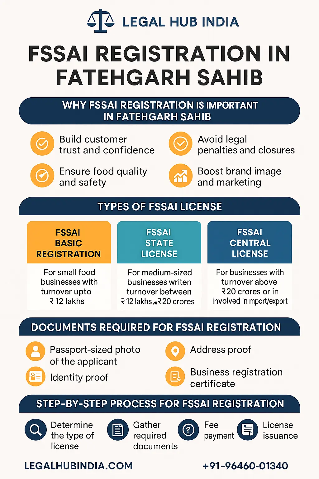 fssai registration in fatehgarh sahib