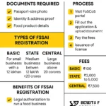 FSSAI Registration in Jalandhar - Apply for Food License fssai registration in jalandhar