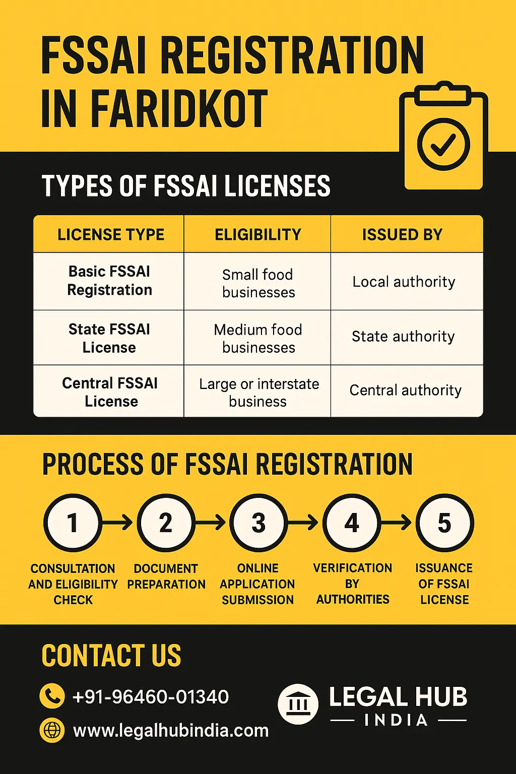 fssai registration in faridkot