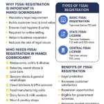 FSSAI Registration in Mandi Gobindgarh | Get Food License Online FSSAI REGISTRATION IN MANDI GOBINDGARH