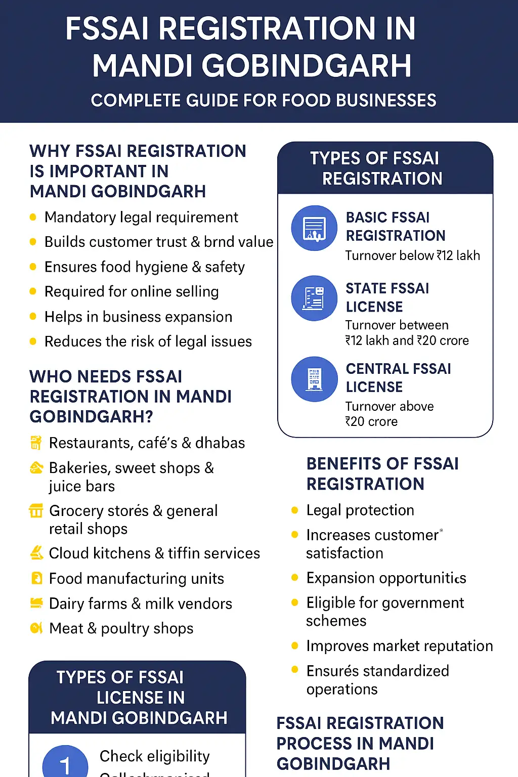 FSSAI REGISTRATION IN MANDI GOBINDGARH