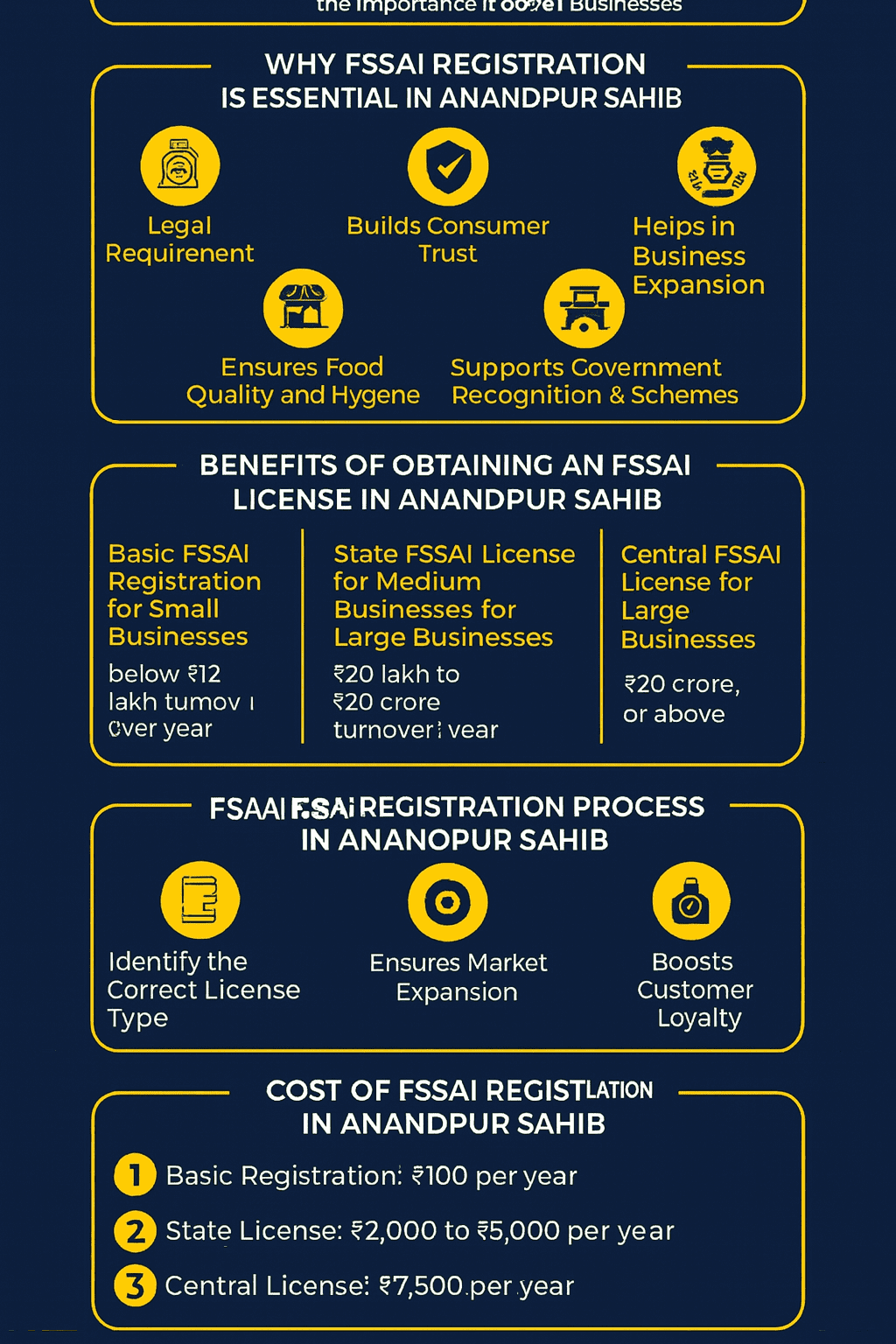 fssai registration in anandpur sahib