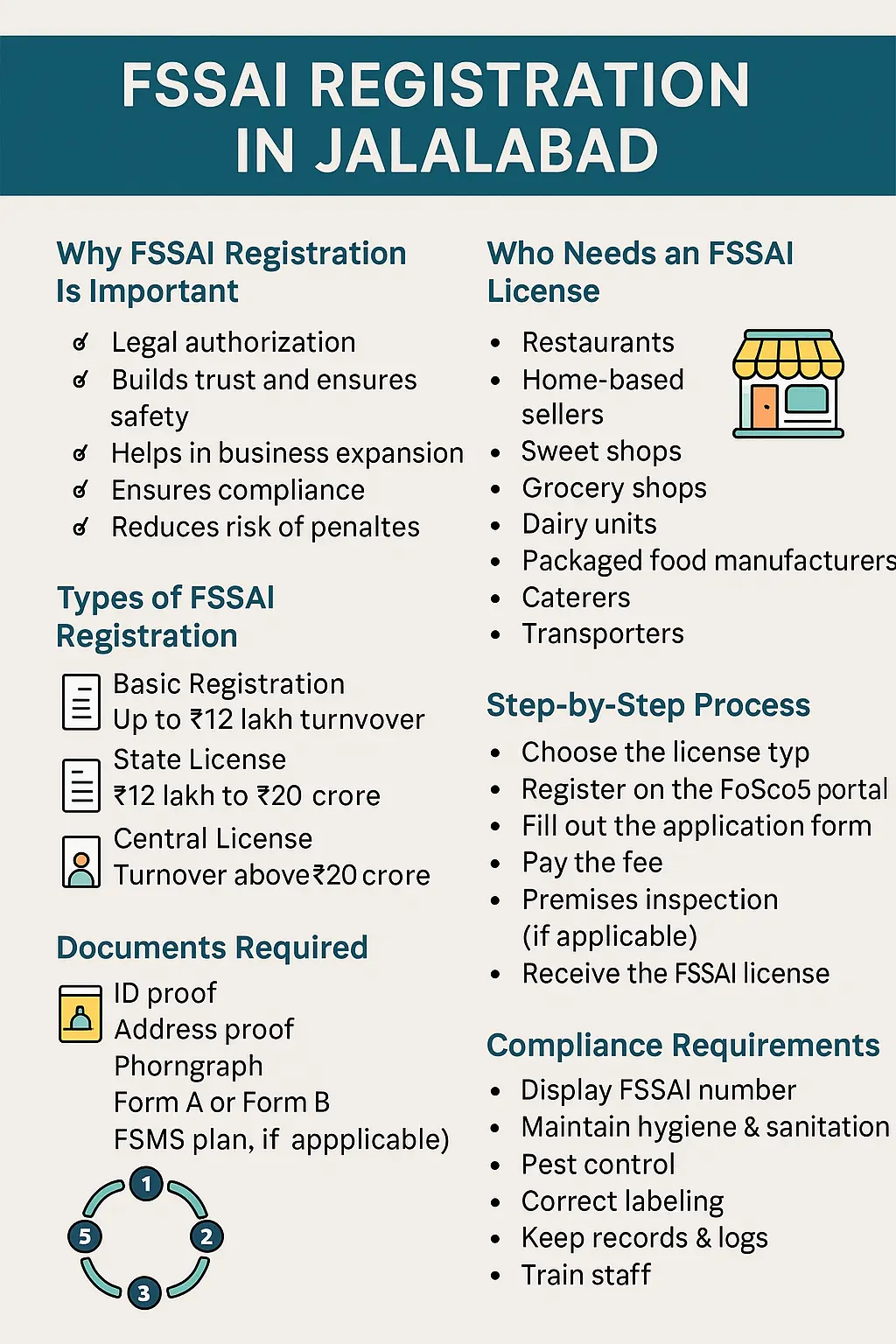 fssai registration in jalalabad
