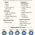 FSSAI Registration in Sanaur | Get Food License in 1 Day fssai registration in sanaur