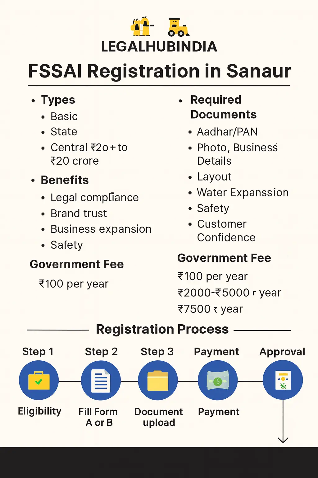 fssai registration in sanaur