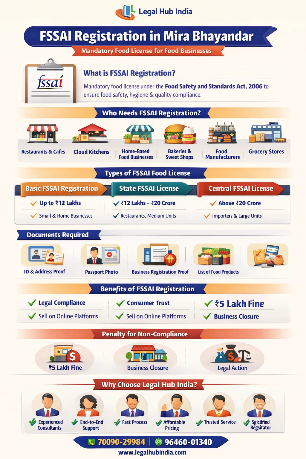 FSSAI Registration in Mira Bhayandar food license apply