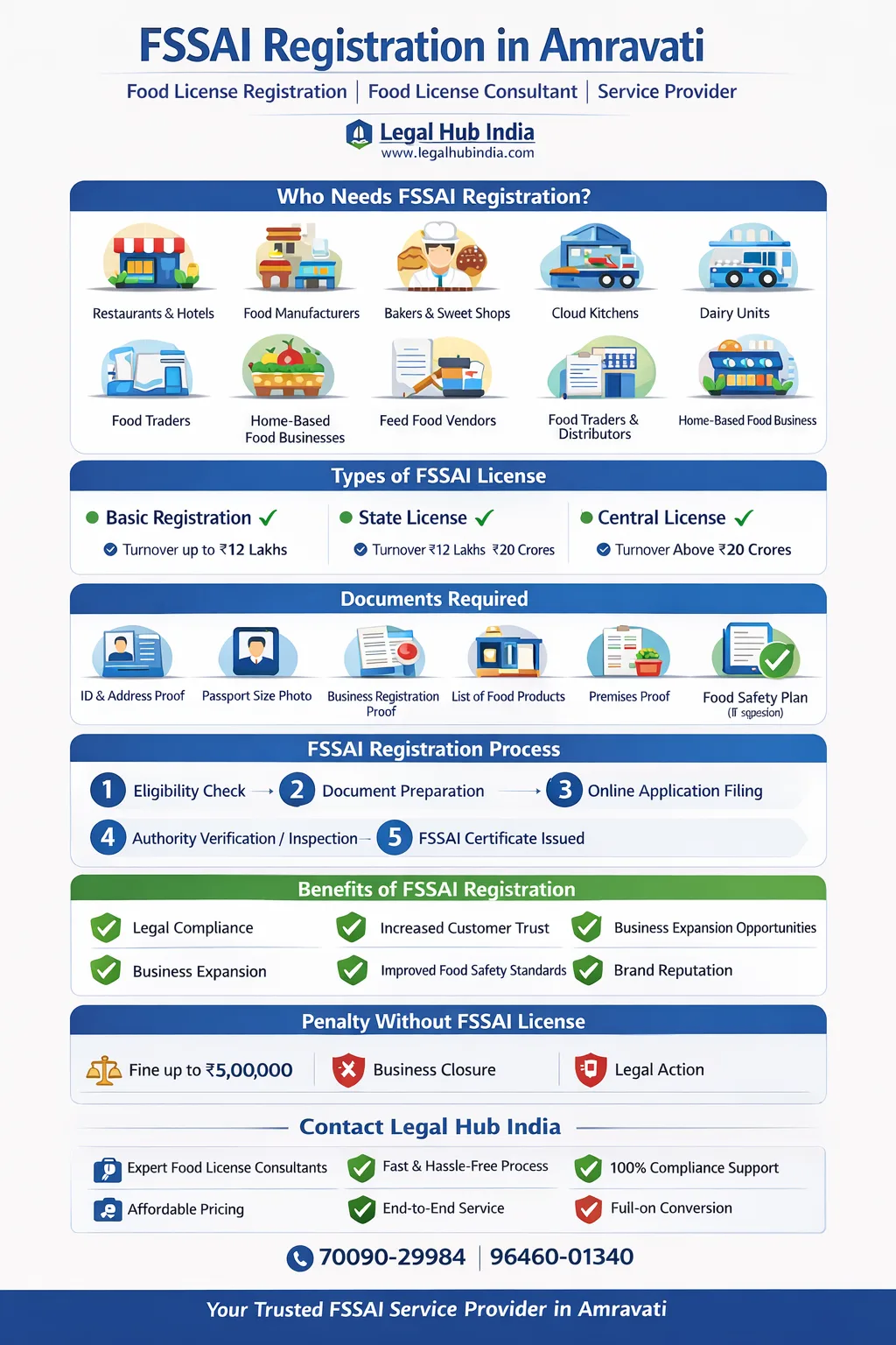 fssai registration in amravati food license
