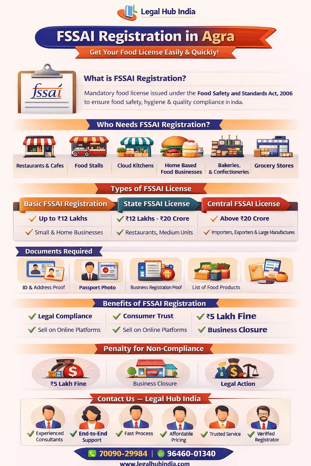 fssai registration in agra apply food license online