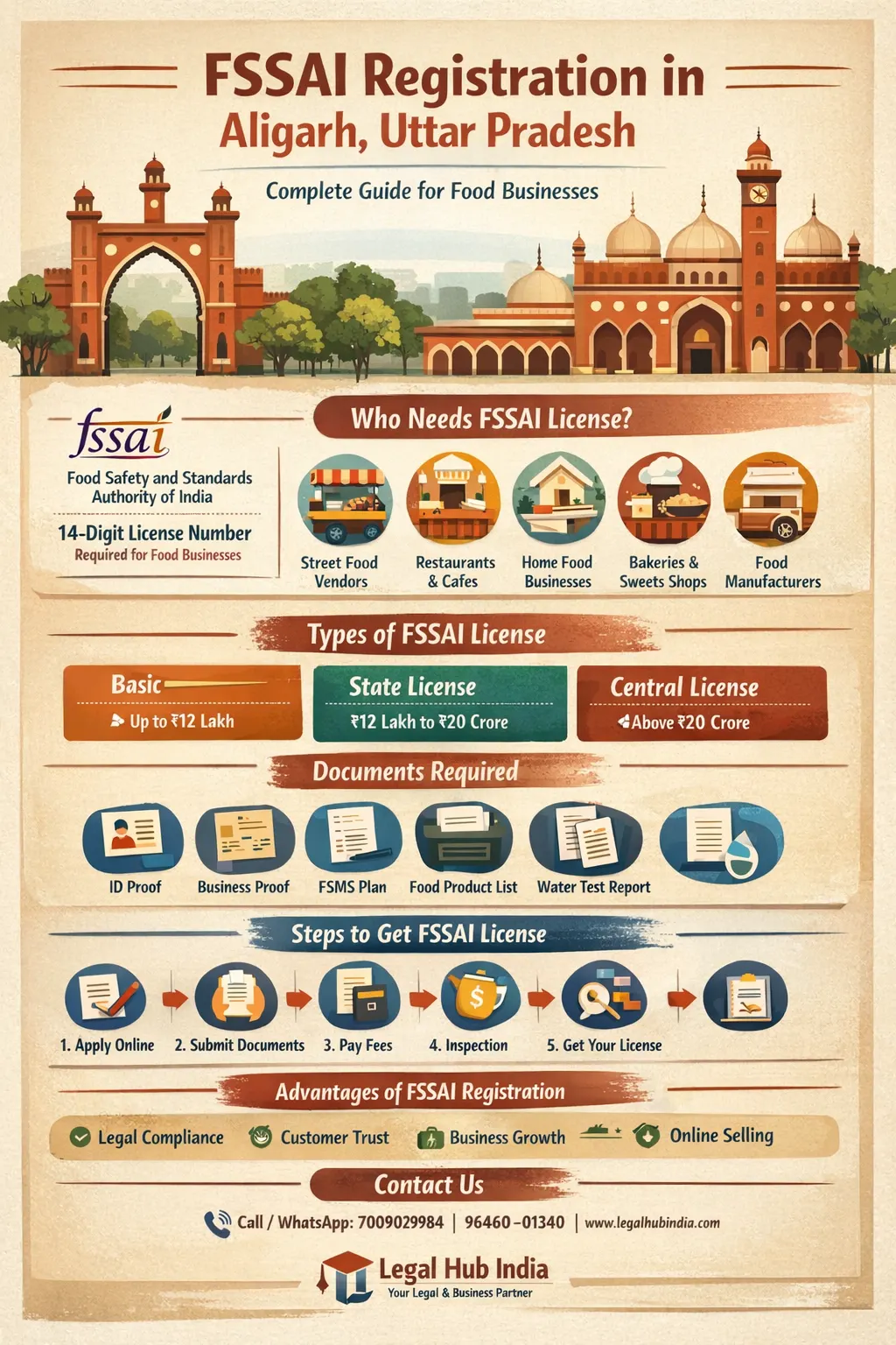 fssai registration in aligarh uttar pradesh apply food license online