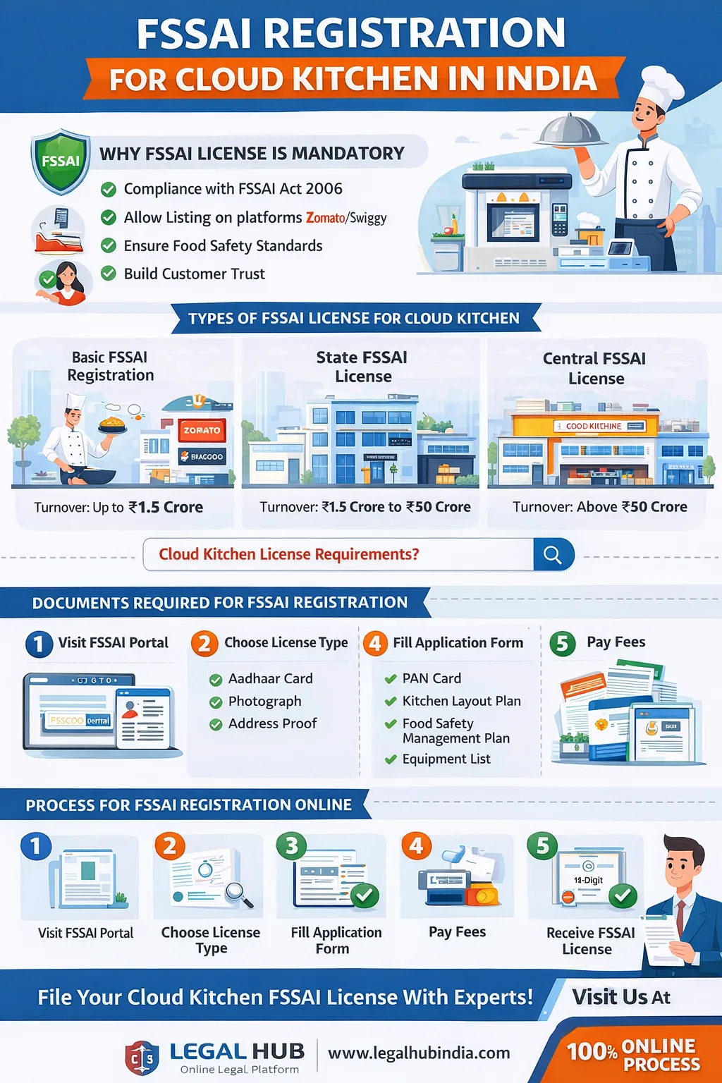 fssai registration for cloud kitchen