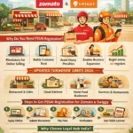 FSSAI Registration for Zomato & Swiggy - Step By Step fssai registration for zomato and swiggy
