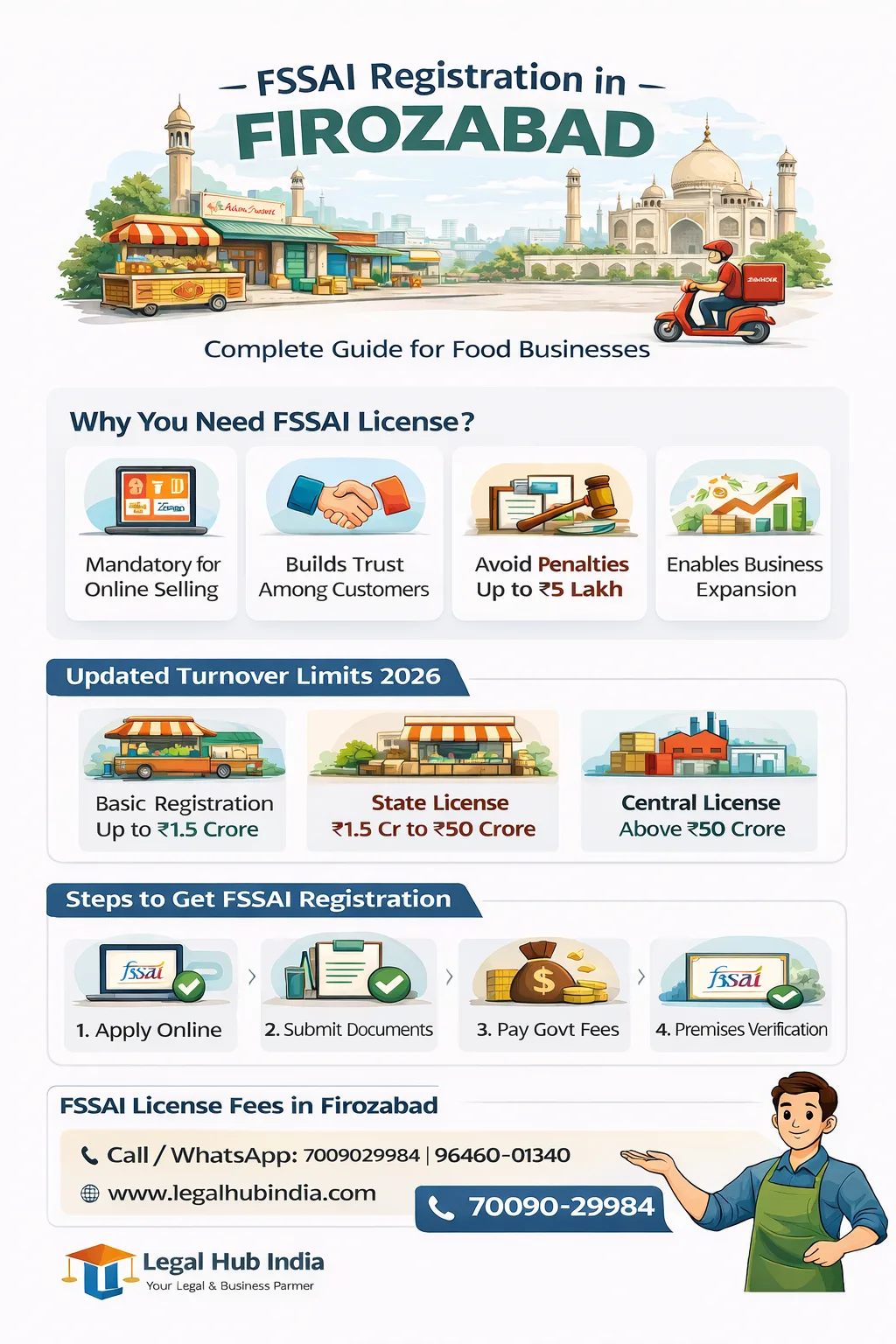fssai registration in firozabad, food license apply online