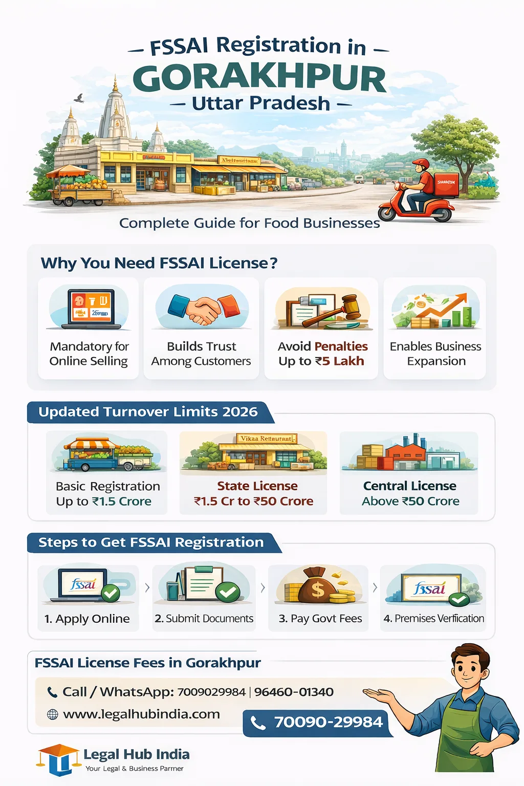 fssai registration in gorakhpur apply for food license online (1)