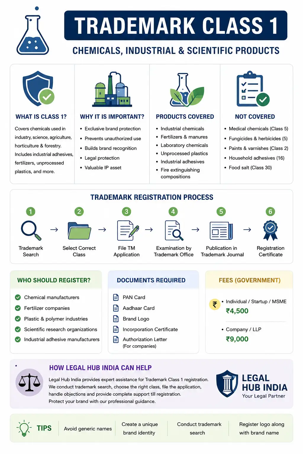 trademark class 1 legal hub india