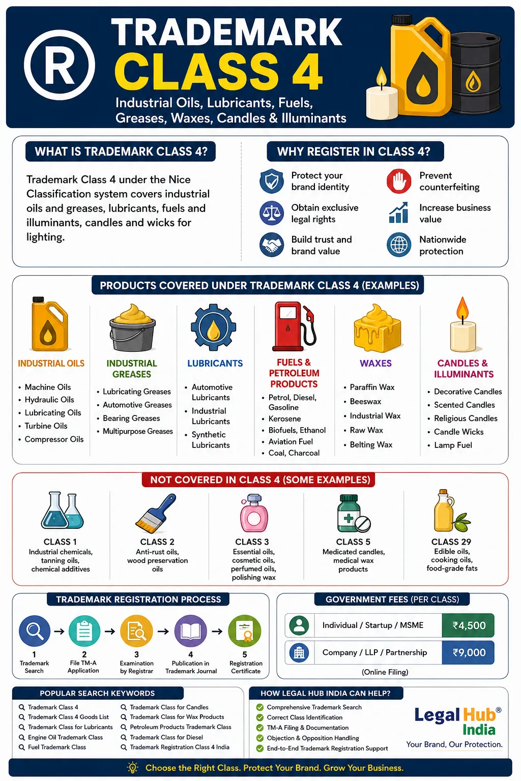 trademark class 4 registration