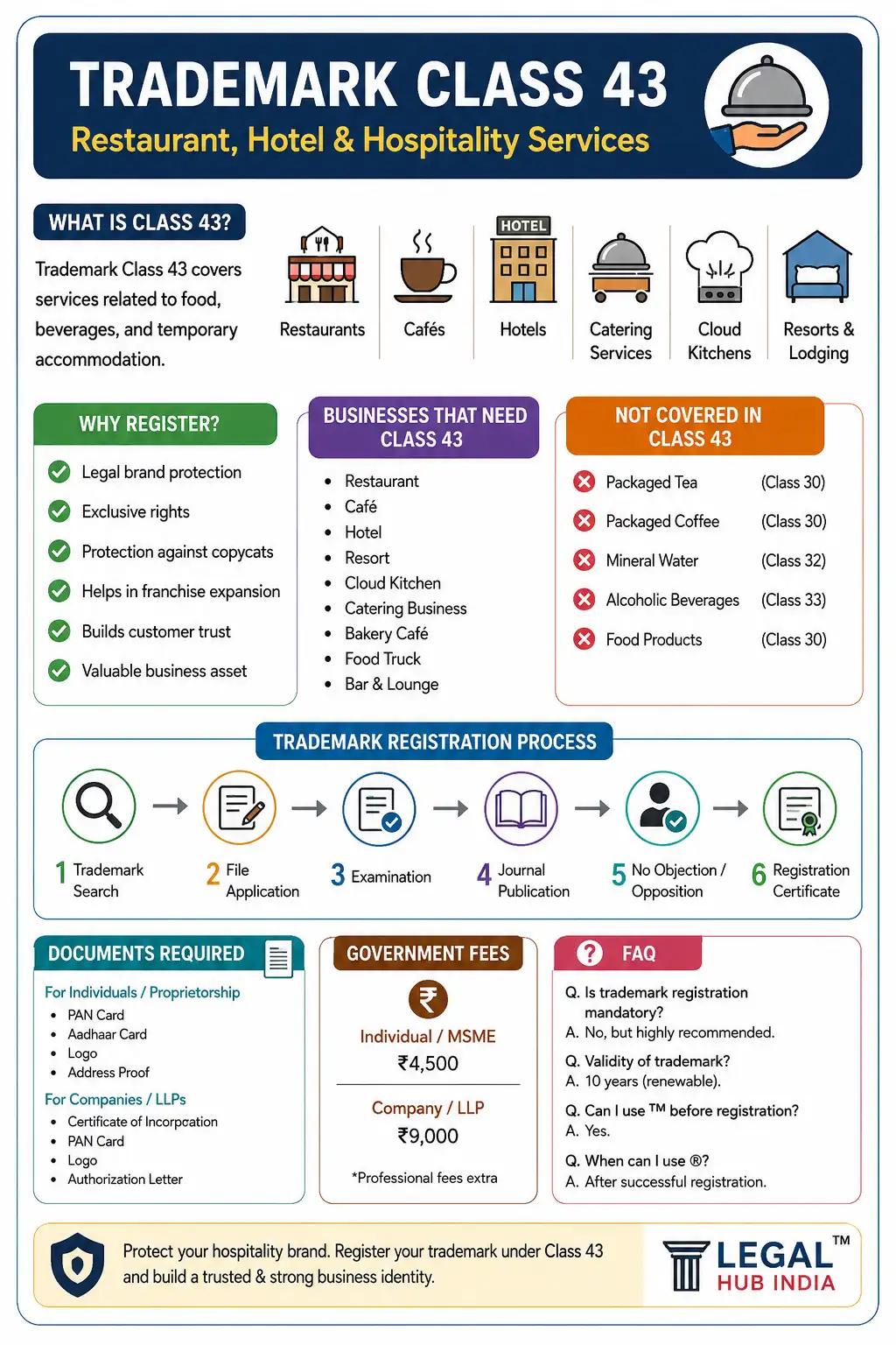 trademark class 43 description hotel and restaurant service