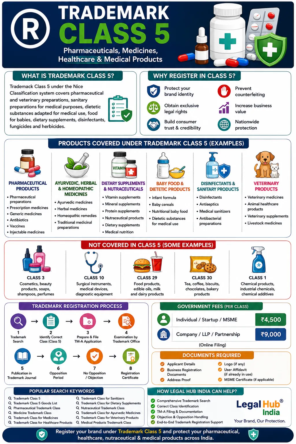 trademark class 5 registration